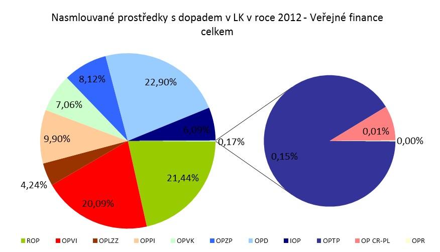 3.2. Veřejné finanční prostředky s příspěvkem společenství na projekty v LK V roce 2012 byly celkové veřejné nasmlouvané prostředky na projekty sdopadem do