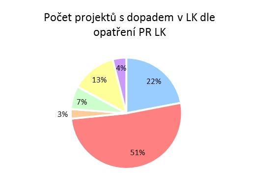 Nejvíce finančních prostředků šlo do pilíře A Dynamická a konkurenceschopná ekonomika, zásluhou ROP Severovýchod a OP VVI.