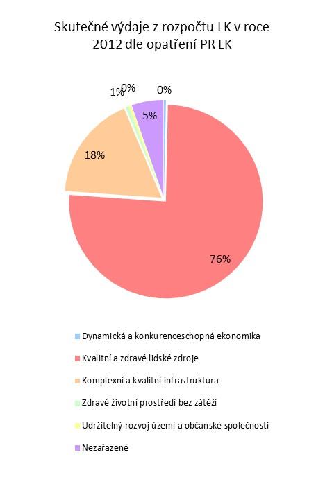 1. Finanční prostředky z rozpočtu kraje Liberecký kraj každoročně vynakládá množství finančních prostředků na naplňování svých cílů stanovených v Programu