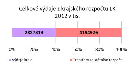 . 1.1. Metodika a charakteristika použitých dat Při sledování finančních prostředků použitých k naplňování jednotlivých cílů bylo využito dat ze Závěrečného