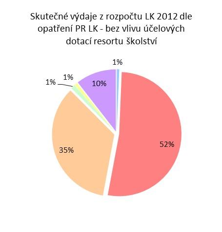 Výdaje z rozpočtu rozdělené do skupin dle paragrafů rozpočtové skladby byly přiřazovány ke strategickým cílům PR LK.