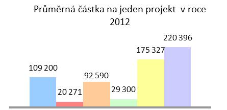 Nejvíce finančních prostředků bylo určeno Programem 99.