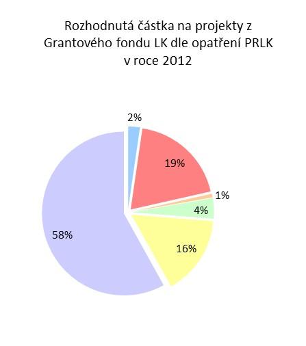 připadá na jeden projekt nejmenší částka.