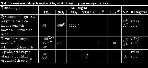 změnami