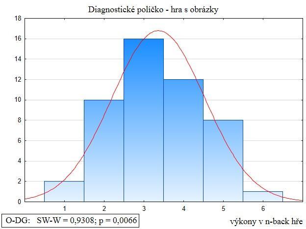 Graf č. 3 Histogram výkonu v n-back hře ve variantě s obrázky Výzkumnou otázku jsem testovala analýzou rozptylu, podmínkou pro užití analýzy rozptylu je normální rozdělení dat a homogenita rozptylů.