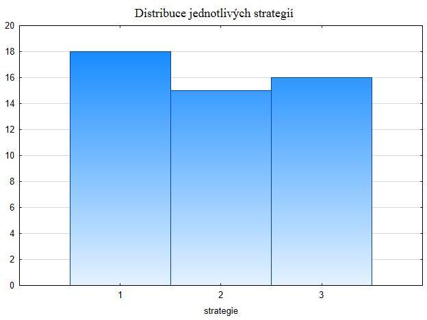 Poslední strategií byla kombinace předešlých, kdy při nízkém n, tzn.