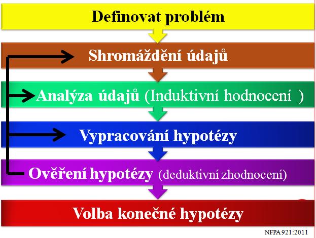 2. Postup pro zjištění příčiny vzniku požáru Pro správné určení příčiny vzniku požáru je nutné shromáždit veškeré potřebné údaje k dané mimořádné události.