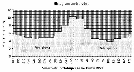 KNIHA CS-AWO OBRÁZEK 5 Směr větru vztahující se ke kurzu RWY 4 Modely ILS a MLS prostorových signálů pro využití v simulacích přiblížení 4.1 