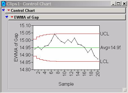 Regulační diagramy Shewhartova typu centrální linie CL (standardní, očekávaná, cílová hodnota charakteristiky znaku jakosti) regulační meze (LCL a UCL).