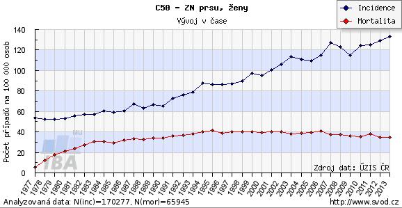 1 Karcinom prsu Karcinomem prsu označujeme různé histologické formy zhoubných novotvarů vznikajících z epiteliálních buněk částí mléčné žlázy, které mají schopnost se šířit do okolních struktur a