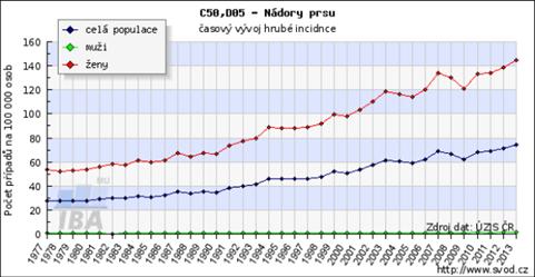 Jak lze vidět na obrázku 2, karcinom prsu je především dominantou žen. Vyskytovat se však může i u mužů [3]. Obrázek 2: Incidence nádoru prsu [3] Příčinu vzniku karcinomu prsu nelze přímo určit.