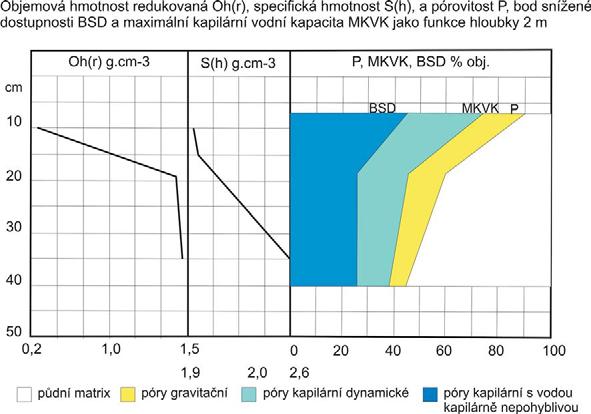 Oh(r) g.cm -3 S)h) g.cm -3 P, MKVK, BSD % obj. Obr. 2.