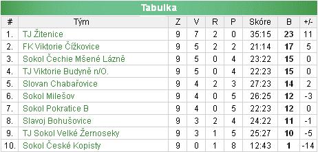Dorost již zakončil podzimní část soutěže. Výsledky: 6. kolo 02.10.
