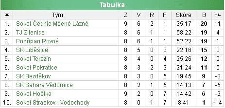 Žáci Výsledky: 6. kolo 01.10. Liběšice Mšené-lázně 2:1 (2:0) Branky: Skokan Daniel 2 - Sirový Roman 7. kolo 09.10. Mšené-lázně Vědomice 3:0 (2:0) Branky: Jarošík Jiří 2, Sirový Roman 8. kolo 15.10. Pokratice Mšené-lázně 3:5 (2:4) Branky: Kadlec Jakub 3 - Jarošík Jiří 4, Šanda Jakub 9.