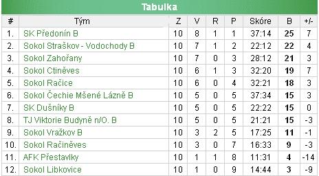 Muži B Výsledky 6. kolo 02.10. Mšené-lázně "B" Libkovice 7:3 (3:2) Branky: Hlaváček Jaroslav 3, Ouzký Luboš 2, Červený Tomáš, Zelinka Richard - Kapoun Miroslav 3 7. kolo 09.10. Vražkov "B" Mšené-lázně "B" 0:5 (0:4) Branky: Hlaváček Jaroslav 2, Ryska Petr, Šanda David, Ouzký Luboš 8.