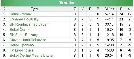 Stará garda Výsledky 6. kolo Pá 30.09.Černiv - Mšené-lázně 2:4 7. kolo Pá 07.10.