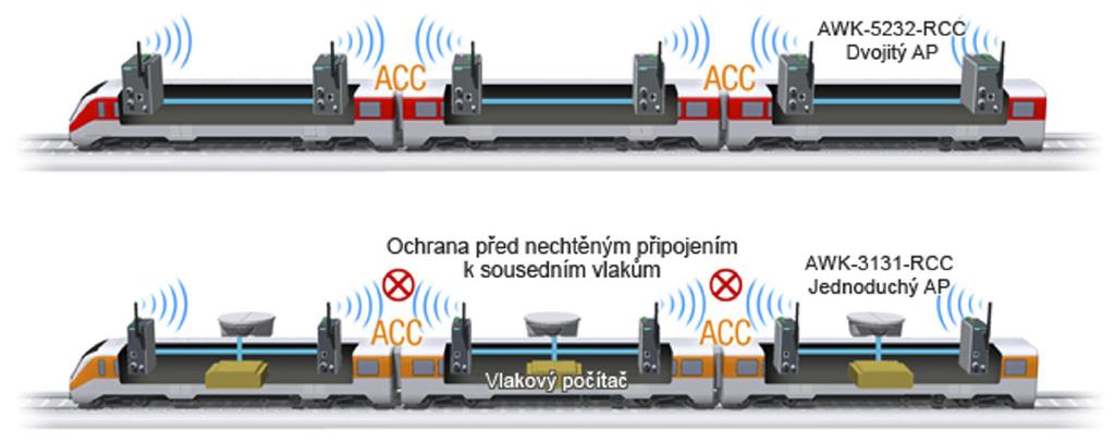 Obr. 3 Automatické bezdrátové propojení vagónů nebo souprav bez konfigurace praveno k instalaci v jakémkoli vagónu a vytvářelo spojení při jakékoli konfiguraci vlaku.