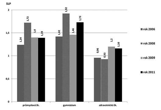 Graf 5: Průměrné hodnoty SLP všech dovedností v jednotlivých letech Graf 6: Průměrné hodnoty SLP celkem (čtyři ročníky) Poznámka: U prezentovaných tabulek byla procentuální zastoupení zaokrouhlena na