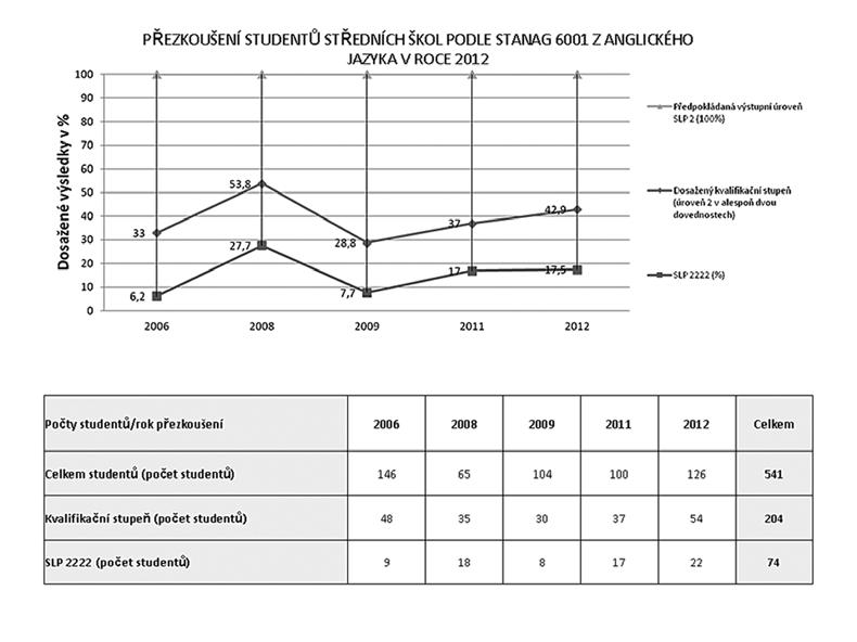 Obr.: Přezkoušení středních škol podle STANAG 6001 z anglického jazyka v roce 2012 v porovnání s předcházejícími roky (Helena Rýlichová, 2012).