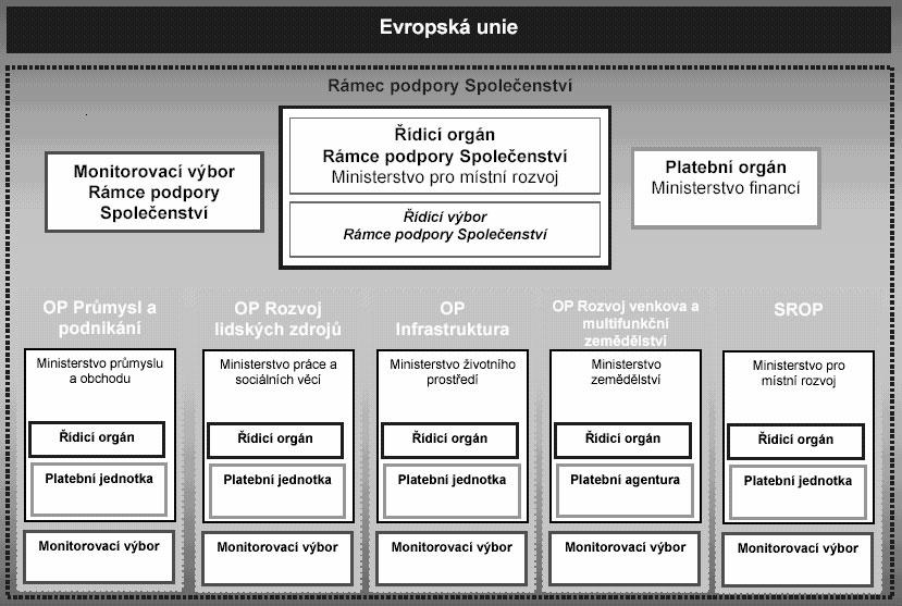 Strategie rámce podpory společenství Globální cíl Specifické cíle Prioritní osy Udržitelný rozvoj založený na konkurenceschopnosti Vytváření podmínek pro podnikatelské prostředí Zvyšování flexibility