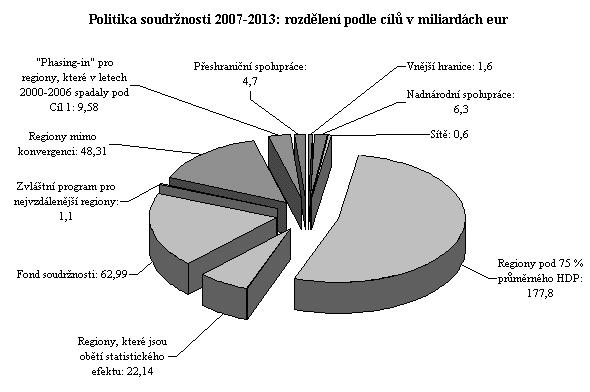 Fondy EU pro období 2007-2013 Evropský fond regionálního rozvoje (EFRR, angl. ERDF) Evropský sociální fond (ESF, angl.