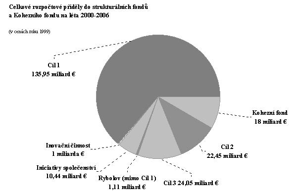 Alokace strukturálních operací 2004 mil.