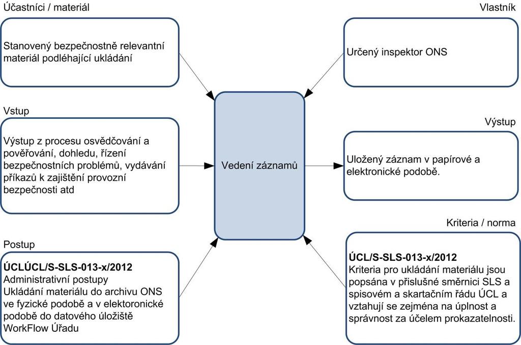5.3.5. Vedení záznam ů ONS pořizuje a uchovává následující kategorie záznamů: 1. Dle požadavků na řízení kvality dle standardů ISO a. záznamy z porad managementu NSA b. záznamy z formálních jednání c.