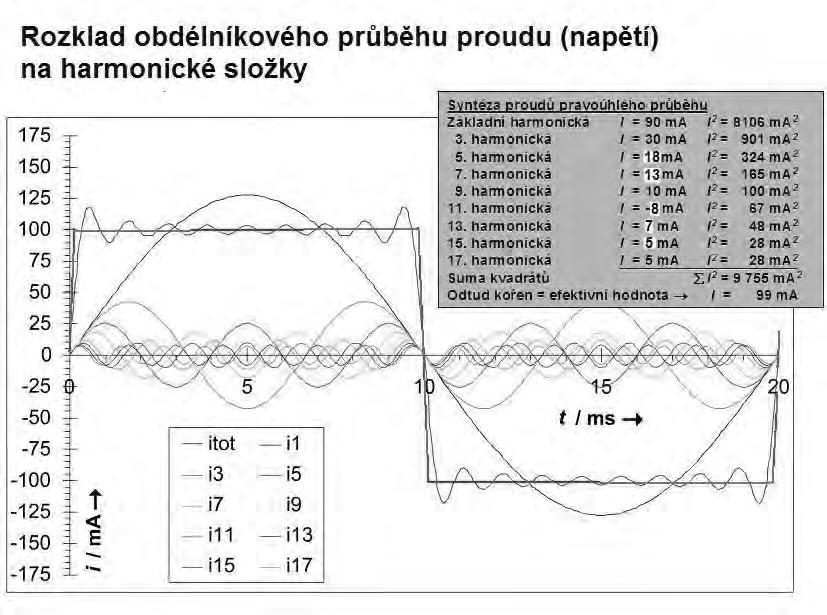 Obr. 2 Rozklad proudu obdélníkového pr b hu na harmonické složky Tabulka 3 P epo ítací sou initele harmonických proud pro ty a p tižilové kabely Obsah t etí harmonické ve fázovém proudu % Volba pr