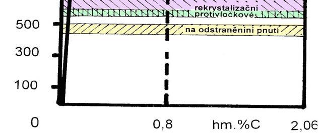 odstranění účinků kalení, tváření. Provádí se zahřátím na žíhací teplotu (500 1200 C) a následným ochlazením na volném vzduchu.