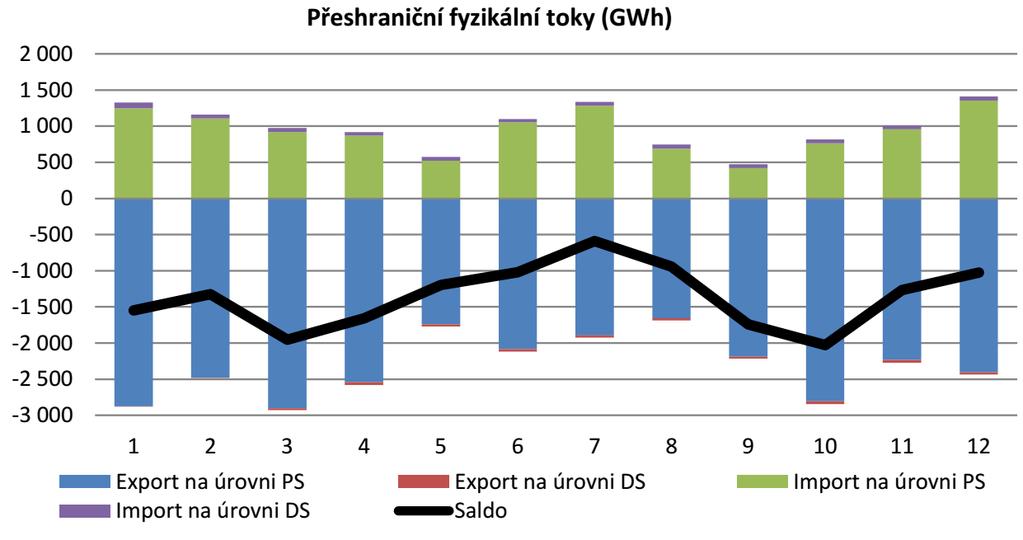 Přeshraniční toky