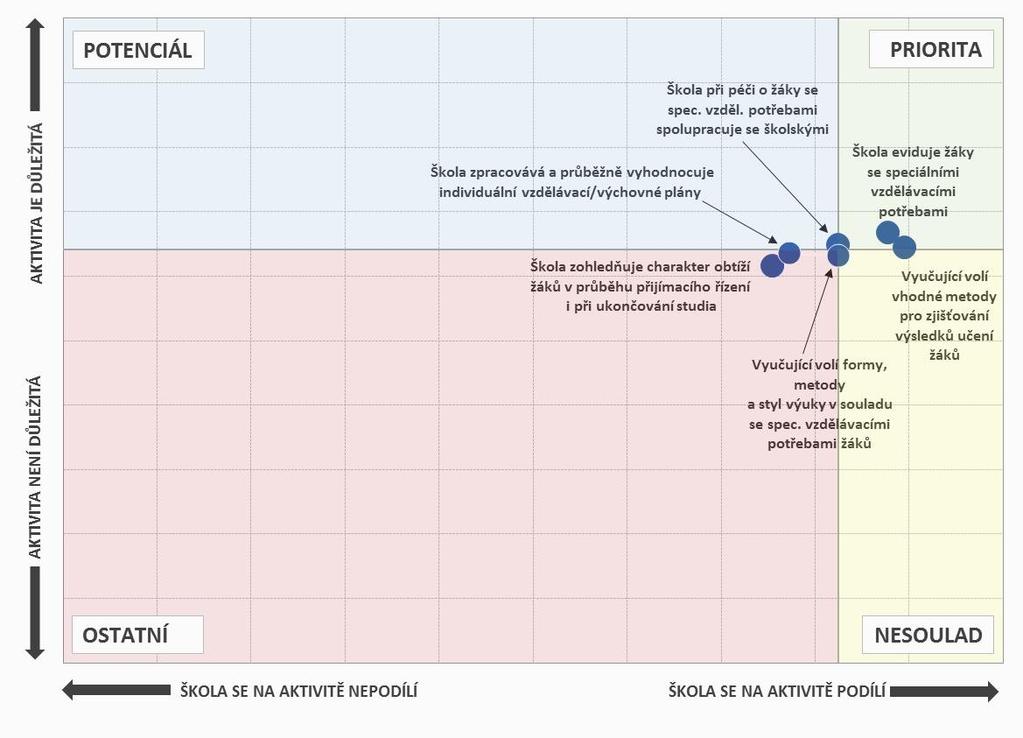 Aktivity, na nichž se školy podílí, a jejich důležitost - SOŠ Pozn.: Do map je zaneseno šest nejčastěji zmiňovaných položek a jejich důležitost. 7.2.3.