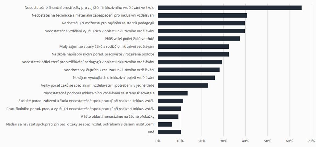 Překážky, na které školy naráží v rámci rozvoje inkluzivního vzdělávání SOU všechny druhy škol platí, že jsou omezeny nedostatečnými finančními prostředky pro zajištění inkluzivního vzdělávání ve