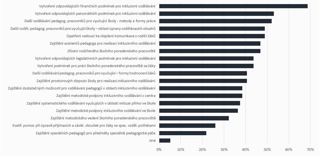 Opatření, která by pomohla školám k dosažení zvoleného cíle v rámci rozvoje inkluzivního vzdělávání V návrzích opatření se na všech druzích škol objevuje požadavek na vytvoření odpovídajících