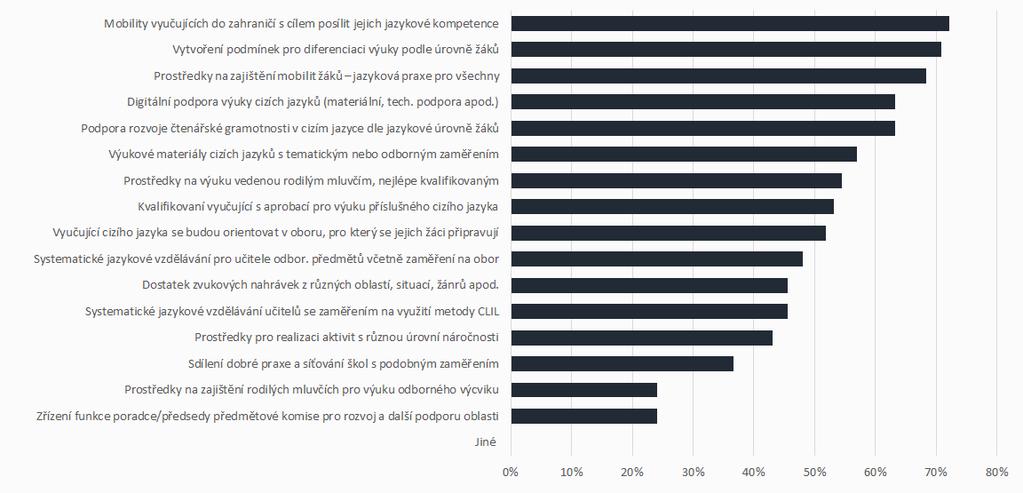 9. 3. O p a t ř e n í p r o z l e p š e n í v o b l a s t i j a z y k o v é h o v z d ě l á v á n í V rámci jazykového vzdělávání by školám v Ústecké kraji nejvíce pomohlo zajištění mobility