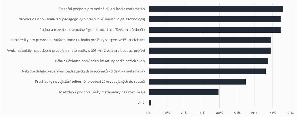 9. 4. O p a t ř e n í p r o z l e p š e n í v o b l a s t i m a t e m a t i c k é g r a m o t n o s t i V rámci podpory matematické gramotnosti by školám nejvíce pomohla finanční podpora pro možné