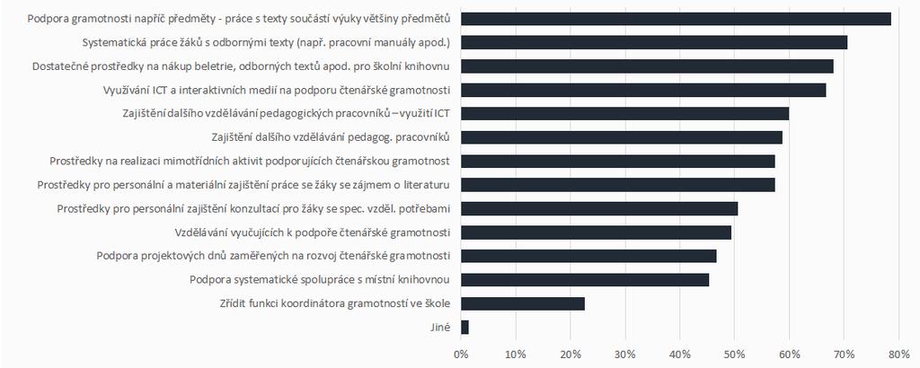 9. 5. O p a t ř e n í p r o z l e p š e n í v o b l a s t i č t e n á ř s k é g r a m o t n o s t i V rámci podpory čtenářské gramotnosti by školám nejvíce pomohla podpora gramotnosti napříč