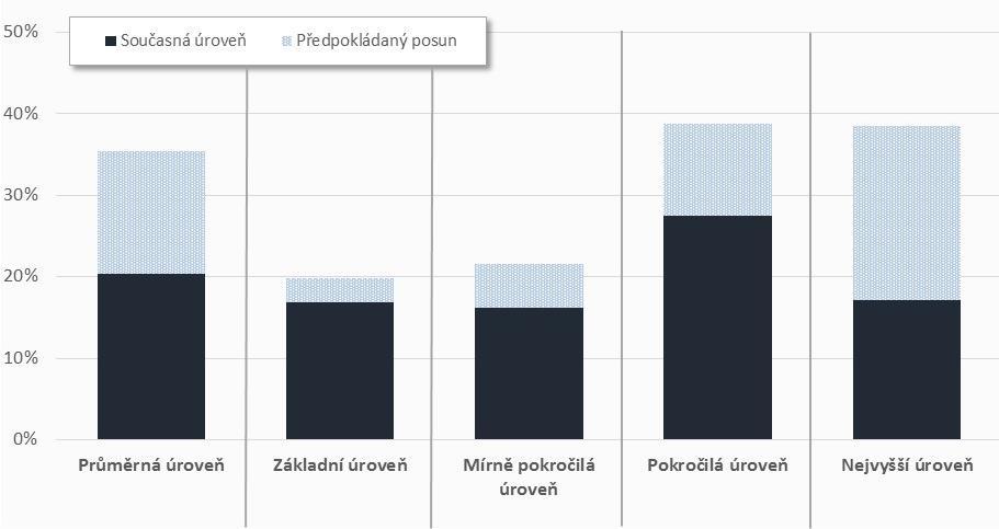 2. Podpora odborného vzdělávání, spolupráce škol a zaměstnavatelů 2. 1.