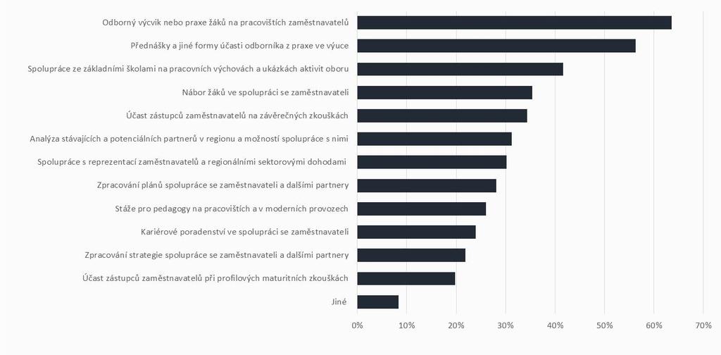 Činnosti, na kterých se školy v rámci podpory odborného vzdělávání, spolupráce škol a zaměstnavatelů aktivně podílí V případě SOU, SOŠ se školy zaměřují především na odborný výcvik nebo praxi žáků u