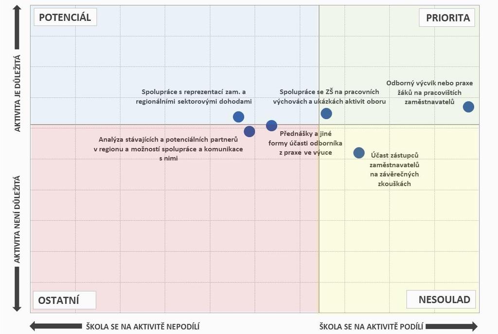 Aktivity, na nichž se školy podílí, a jejich důležitost - SOU Pozn.: Do map je zaneseno šest nejčastěji zmiňovaných položek a jejich důležitost. 2.