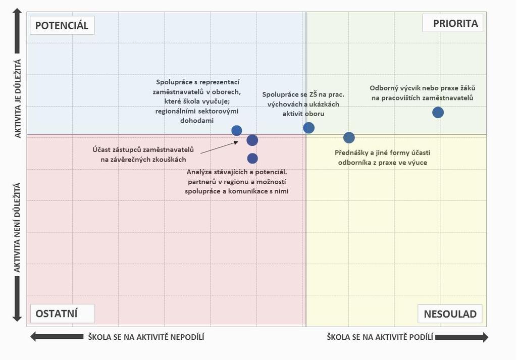 Aktivity, na nichž se školy podílí, a jejich důležitost SOŠ Pozn.: Do map je zaneseno šest nejčastěji zmiňovaných položek a jejich důležitost. 2.2.3.