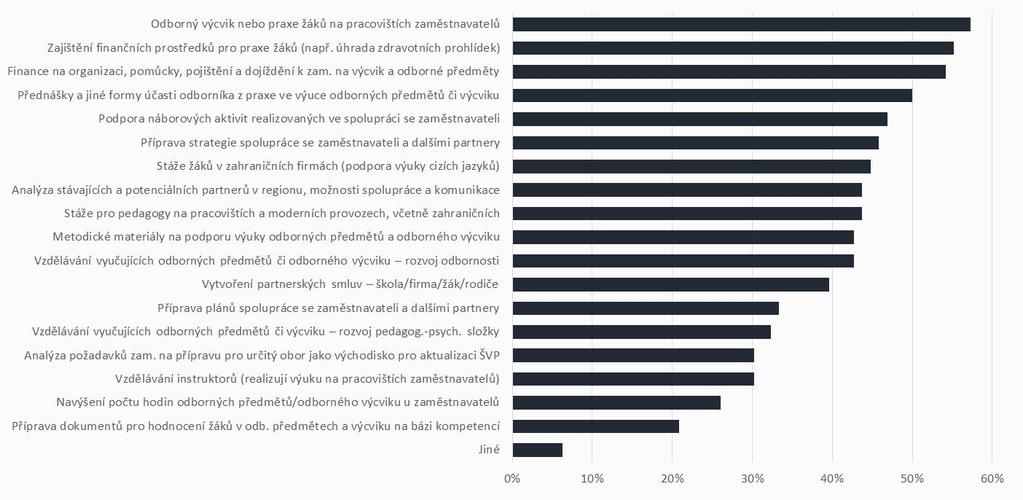 Opatření, která by pomohla školám k dosažení zvoleného cíle v rámci podpory odborného vzdělávání, spolupráce škol a zaměstnavatelů V rámci opatření SOU i SOŠ zdůrazňují důležitost zajištění