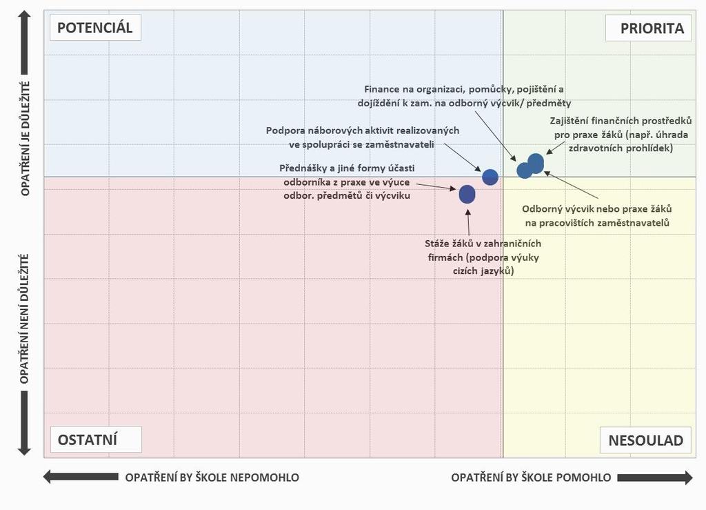 Opatření, která by školám pomohla, a jejich důležitost - SOŠ Pozn.: Do map je zaneseno šest nejčastěji zmiňovaných položek a jejich důležitost. 2.4.3.