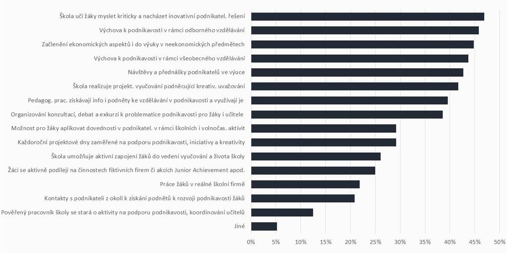 3. 2. A k t i v i t y, k t e r é š k o l y r e a l i z u j í v r á m c i t é t o i n t e r v e n c e V rámci podpory kompetencí k podnikavosti se školy zaměřují především na to, aby naučily žáky