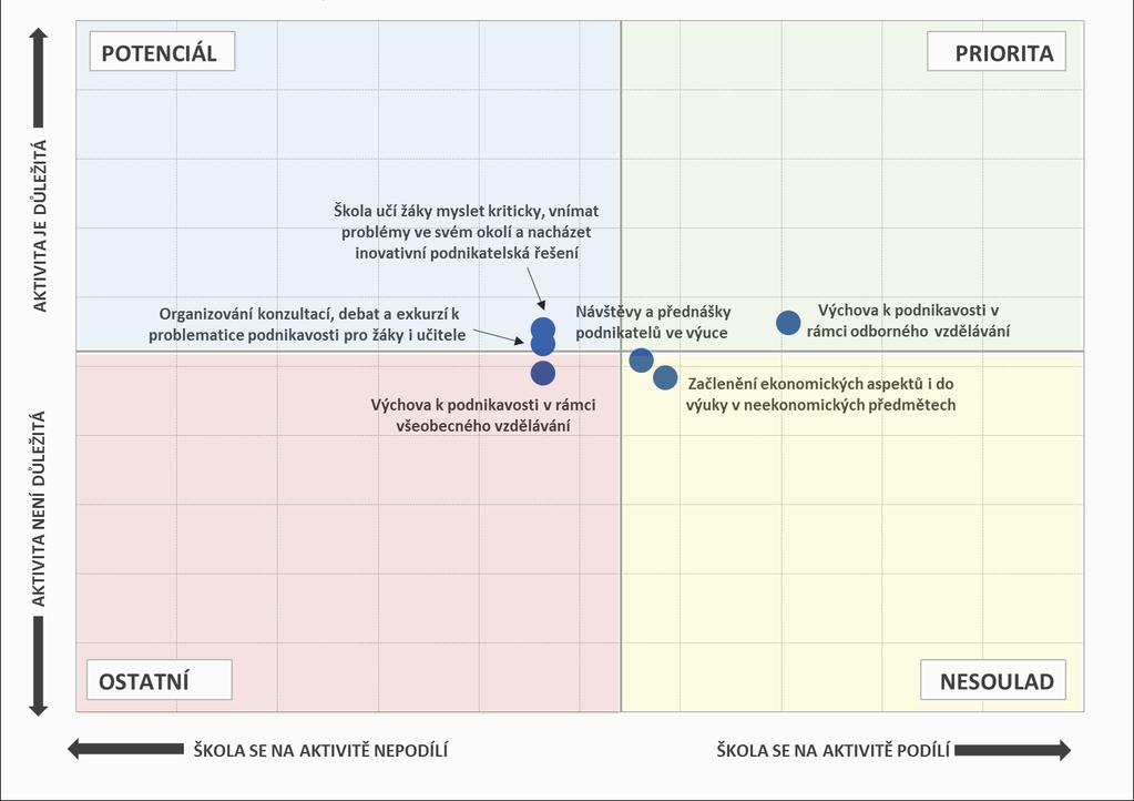 Aktivity, na nichž se školy podílí, a jejich důležitost - SOU Pozn.: Do map je zaneseno šest nejčastěji zmiňovaných položek a jejich důležitost. 3.2.