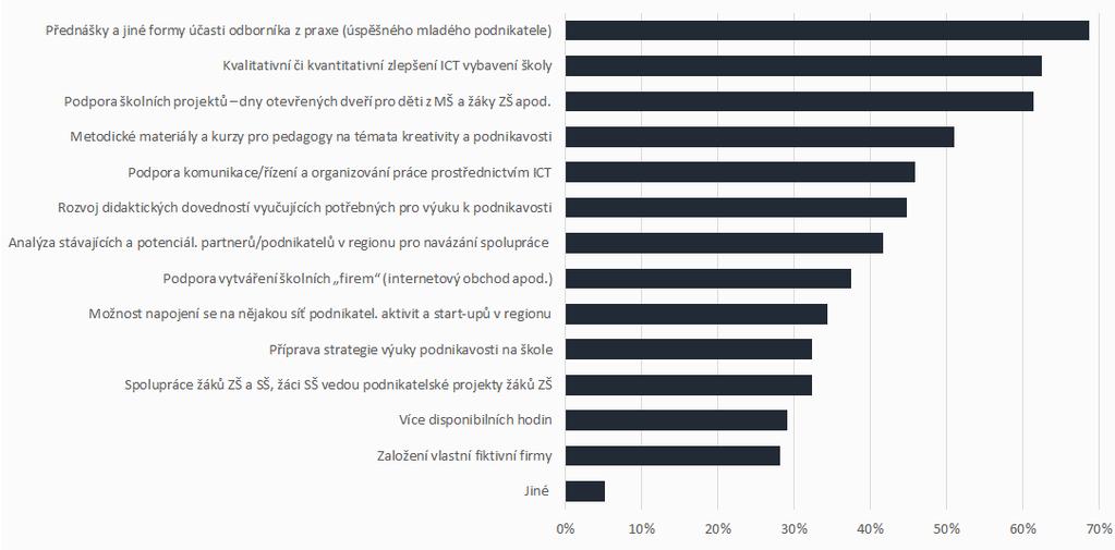 Opatření, která by pomohla školám k dosažení zvoleného cíle v rámci podpory kompetencí k podnikavosti SOU i SOŠ by v rámci této oblasti nejvíce pomohly přednášky a jiné formy účasti odborníka z praxe