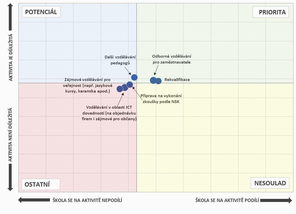 Aktivity, na nichž se školy podílí, a jejich důležitost SOŠ Pozn.: Do map je zaneseno šest nejčastěji zmiňovaných položek a jejich důležitost. 4.2.3.