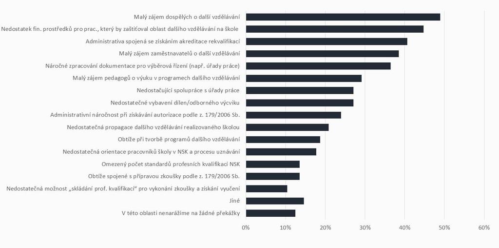 Překážky, na které školy naráží v rámci rozvoje školy jako centra celoživotního učení SOU, SOŠ i VOŠ v této oblasti nejčastěji narážejí na malý zájem dospělých o další vzdělávání, nedostatek