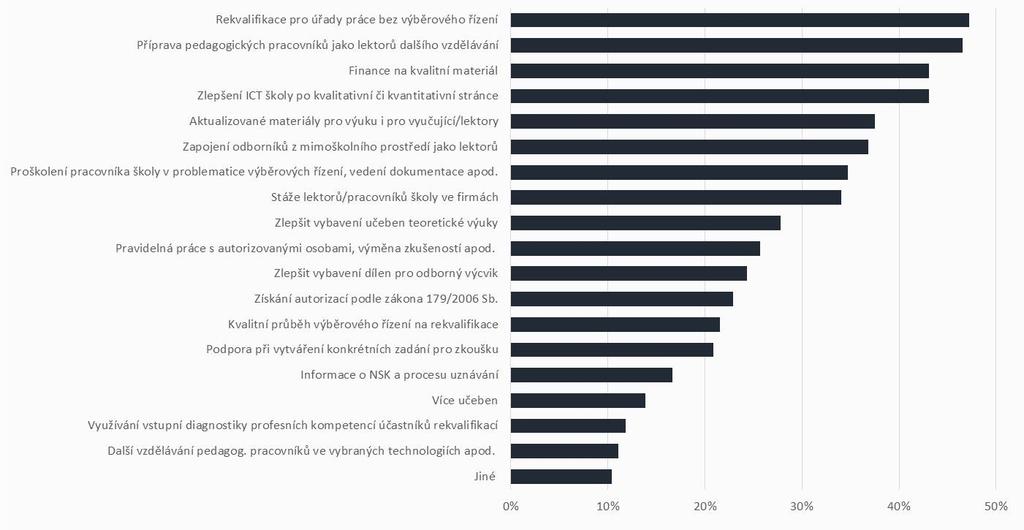 Opatření, která by pomohla školám k dosažení zvoleného cíle v rámci rozvoje školy jako centra celoživotního učení SOU a SOŠ by nejvíce pomohlo, pokud by byly rekvalifikace pro úřady práce bez