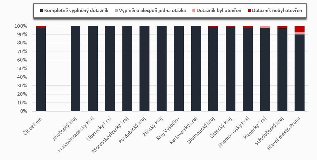 1.1.1. Evaluace sběru dat monitoring návratnosti Přehled návratnosti dotazníků v jednotlivých krajích Tab.