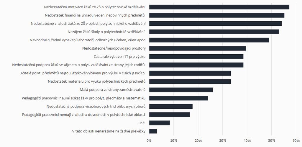 Překážky, na které školy naráží v rámci podpory polytechnického vzdělávání SOU a SOŠ nejčastěji narážejí na nedostatečnou motivaci žáků ze ZŠ k zájmu o polytechnické vzdělávání a nedostatečné